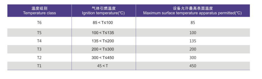 溫度組別